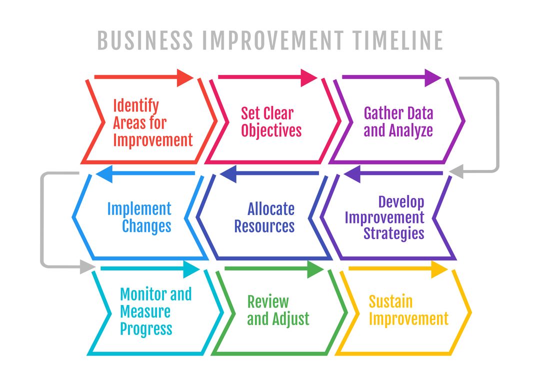 Strategic Business Improvement Timeline Flowchart