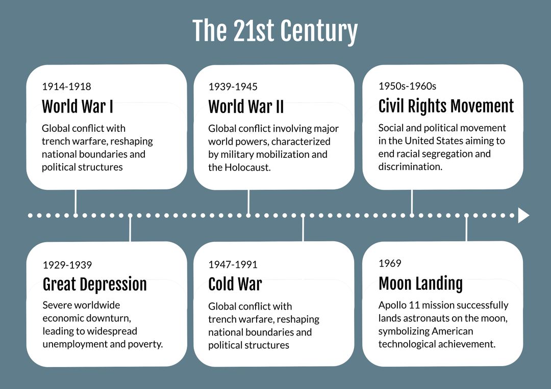 Major 20th Century Historical Events Timeline Design
