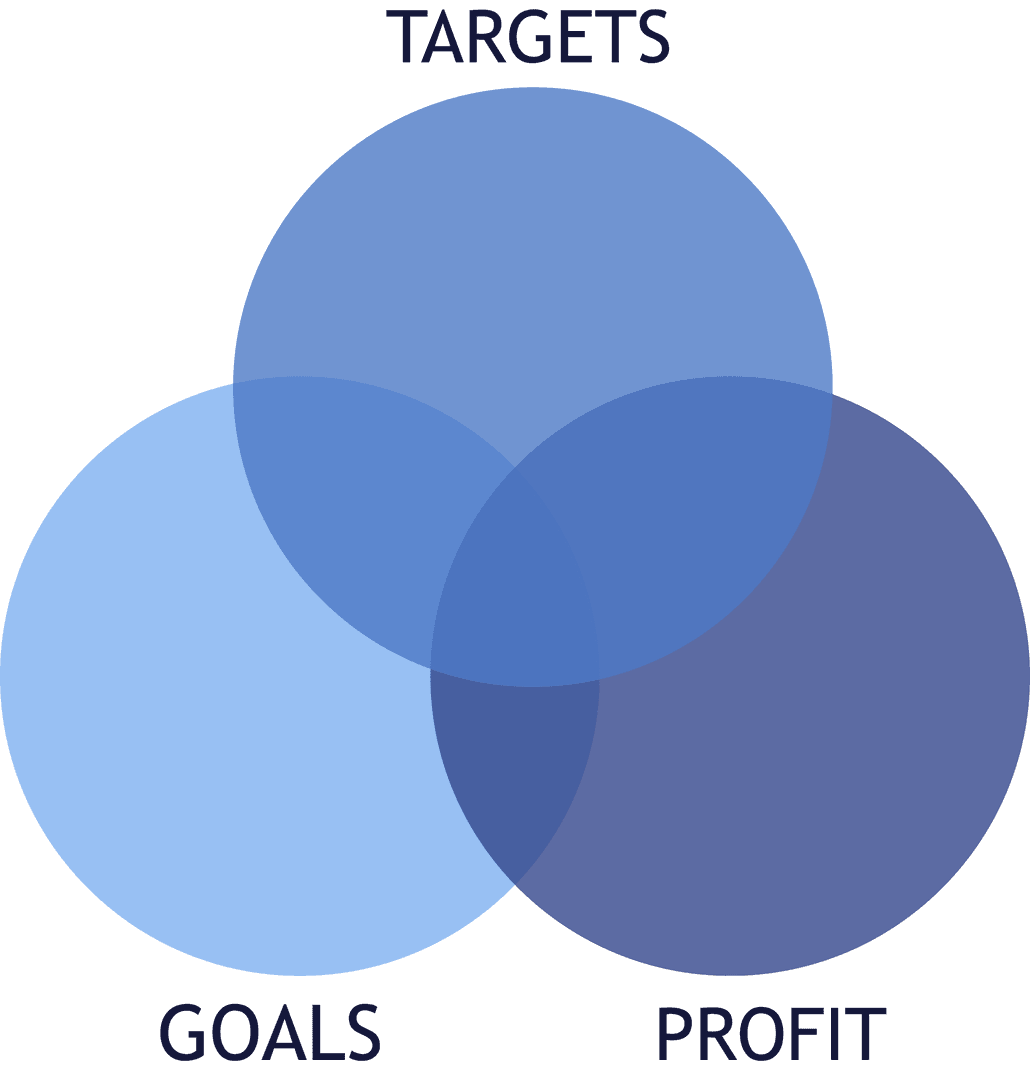 Goals Targets Profit Venn Diagram on Transparent Background
