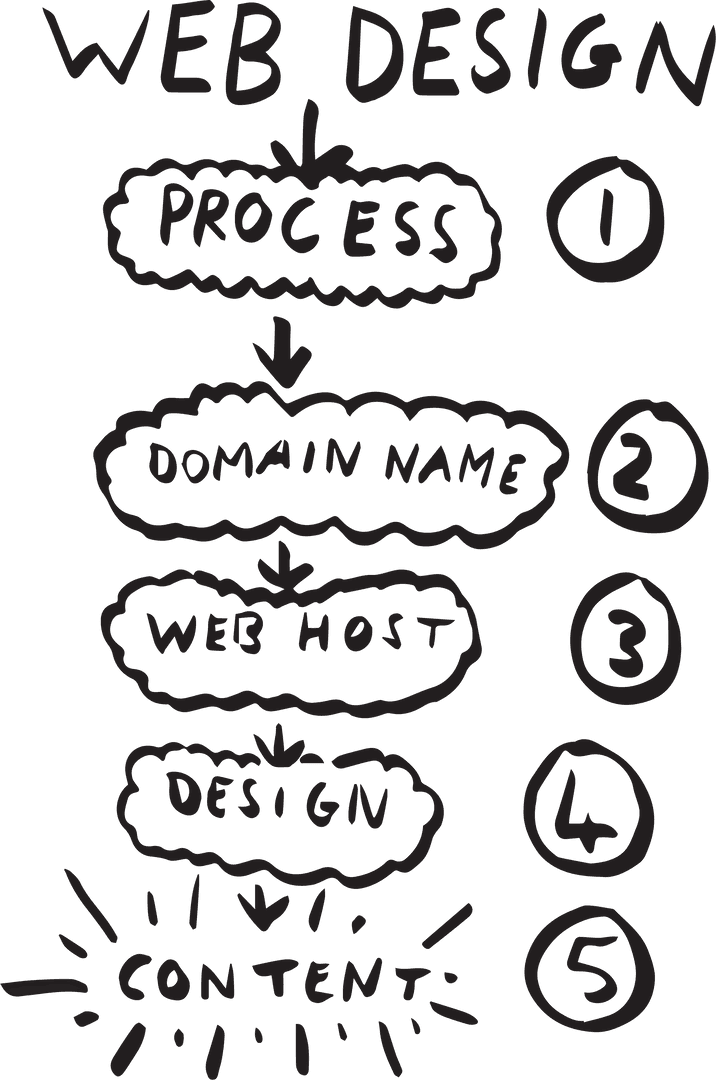 Transparent Web Design Process Diagram with Step-by-Step Labels - Download Free Stock Images Pikwizard.com