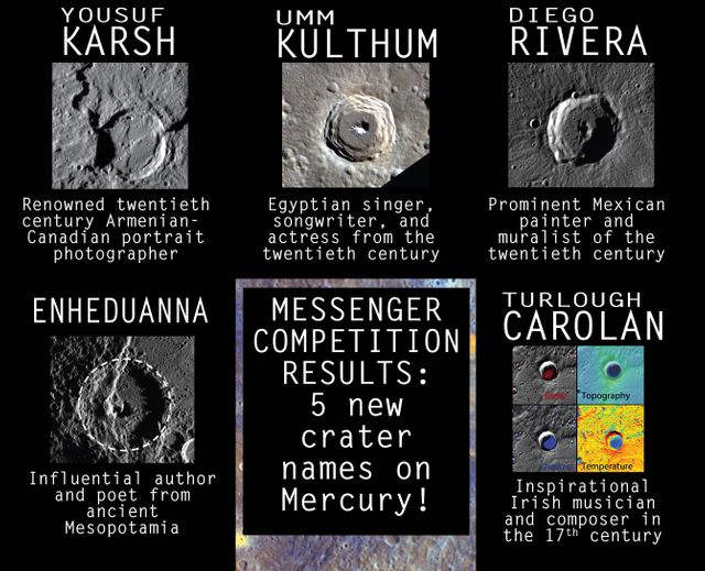 Five previously unnamed craters on Mercury now have names. MESSENGER's Education and Public Outreach (EPO) team led a contest that solicited naming suggestions from the public via a competition website. In total, 3,600 contest entries were received and a semi-final list of 17 names were submitted to the International Astronomical Union (IAU) for consideration. The IAU selected the final five crater names, keeping with the convention that Mercury's craters are named after those who have made significant contributions to the humanities. And the winners are: Carolan: (83.8° N, 31.7° E) Named for Turlough O'Carolan, the Irish musician and composer (1670-1738) Enheduanna: (48.3° N, 326.2° E) Named for the author and poet from ancient Mesopotamia Karsh (35.6° S, 78.9° E) Named for Yousuf Karsh, twentieth century Armenian-Canadian portrait photographer Kulthum (50.7° N, 93.5° E) Named for Umm Kulthum, twentieth century Egyptian singer, songwriter, and actress Rivera: (69.3° N, 32.4° E) Named for Diego Rivera, twentieth century Mexican painter and muralist  http://photojournal.jpl.nasa.gov/catalog/PIA19439