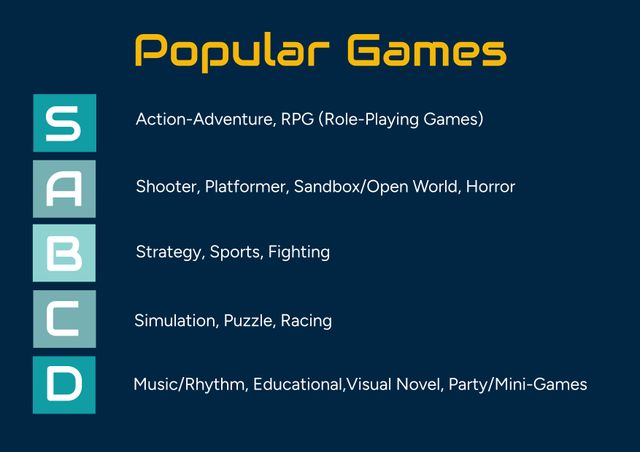 Graphic listing various game genres like Action-Adventure, RPG, Shooter, Platformer, Strategy, Sports, Fighting, Simulation, Puzzle, Racing, Music, Rhythm, Educational, Visual Novel, and Party or Mini-Games. Great for use in articles or presentations about video game genres, game development, or gaming industry trends.