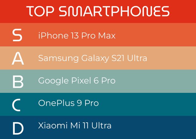 Colorful ranking chart highlighting top smartphones including iPhone 13 Pro Max, Samsung Galaxy S21 Ultra, Google Pixel 6 Pro, OnePlus 9 Pro, Xiaomi Mi 11 Ultra. Perfect for tech review articles, comparison blogs, and buyer guides for individuals interested in the latest smartphone innovations.