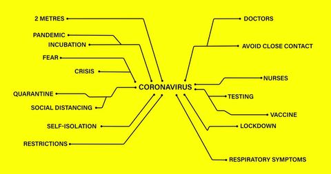 Coronavirus word map on yellow background highlighting crisis themes