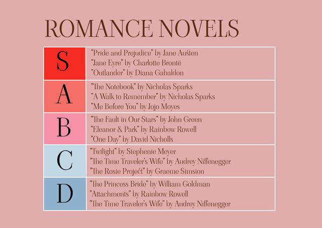 Chart ranks popular romance novels with sections from S to D. Novels include classics like 'Pride and Prejudice' and 'Jane Eyre', as well as contemporary favorites like 'Twilight' and 'Me Before You'. Text inside sections for replacement. Ideal for bloggers, book reviews, literature discussion, and social media book promotions.