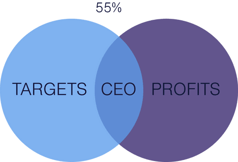 Transparent CEO Profit and Target Venn Diagram Illustration - Download Free Stock Videos Pikwizard.com