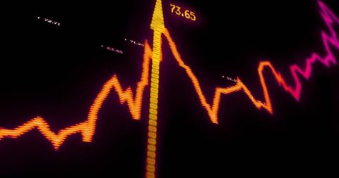 Neon financial chart showing jagged orange line and yellow marker highlighting 73.65